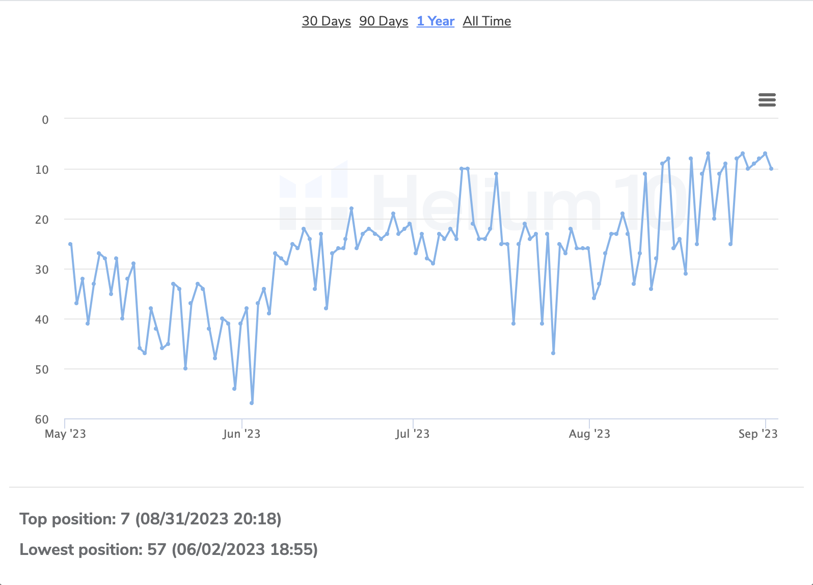 Helium10 graph showing an increasing rank for a sports goods as a case study for Yieldtech Ventures for Amazon SEO.