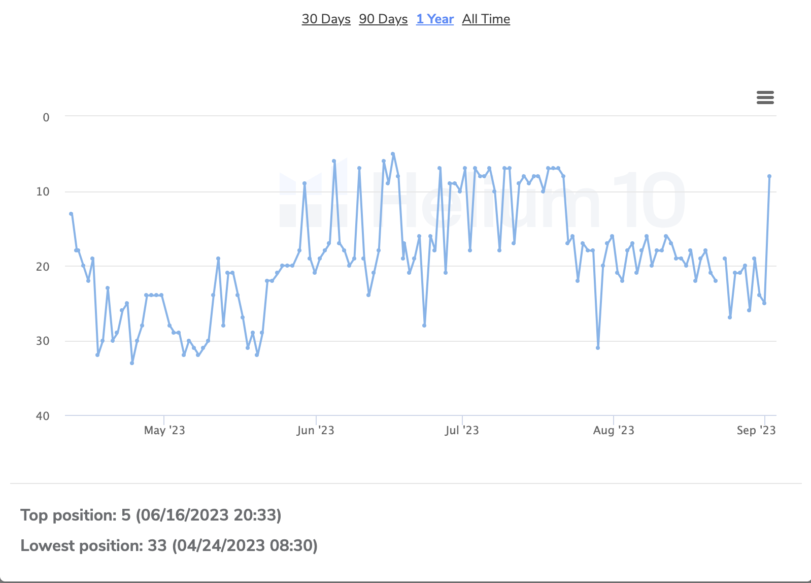 Another Helium10 graph showing an increasing rank for a sports goods as a case study for Yieldtech Ventures for Amazon SEO.