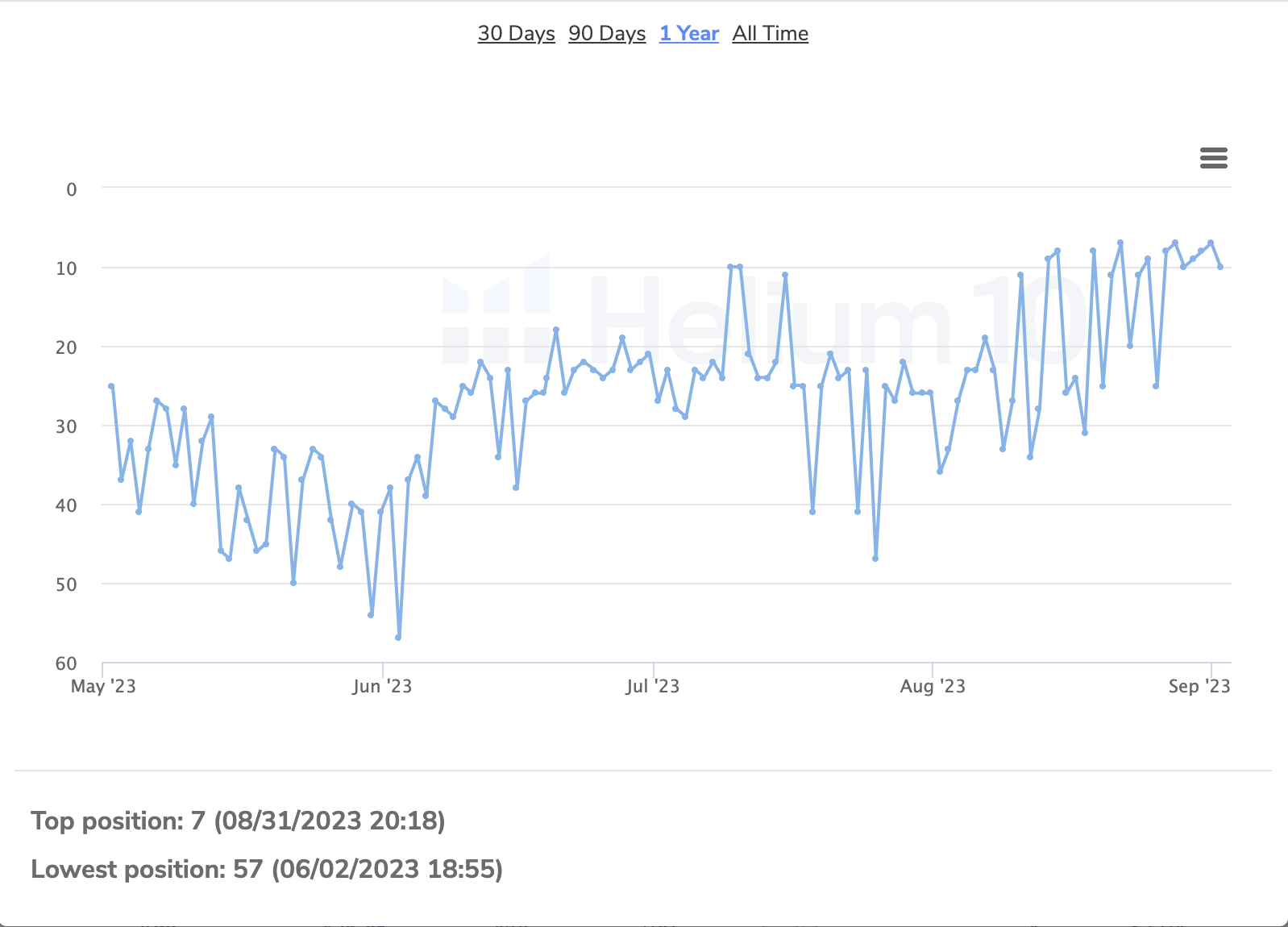The fourth Helium10 graph showing an increasing rank for a sports goods as a case study for Yieldtech Ventures for Amazon SEO.